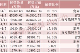 下周，4只股票流通盘将增加超100%
