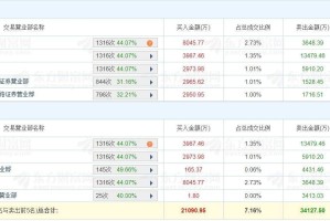 A股龙虎榜 | 三维通信涨2.49%，换手率39.94%成交额29.47亿，三机构净卖出8031万，上榜席位合计净卖出1.3亿