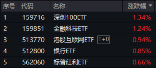 买黄金不如买它？跨境支付东风劲吹，金融科技ETF（159851）拉升1.24%，交投活跃！