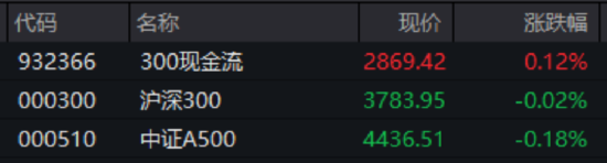 买黄金不如买它？跨境支付东风劲吹，金融科技ETF（159851）拉升1.24%，交投活跃！